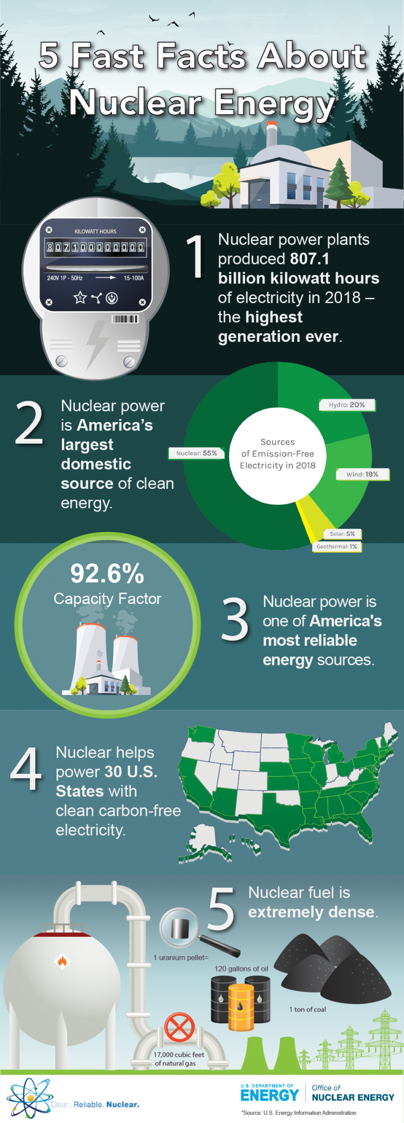 Infographic 5 Fast Facts about Nuclear Energy (2018) Department of
